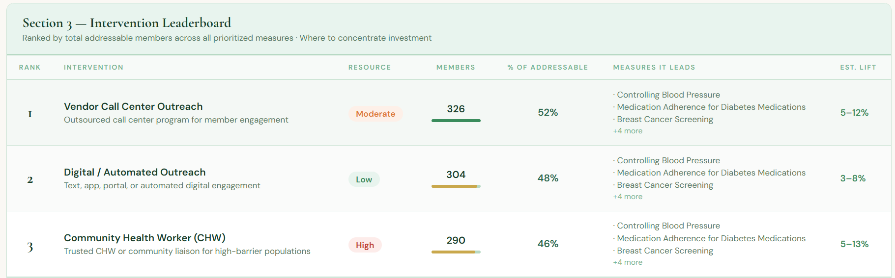 Denominator Intelligence™ Suite — intervention ranking by segment and barrier